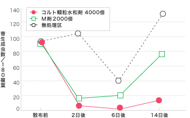 トマト コナジラミ類（シルバーリーフコナジラミ／成虫）試験成績表