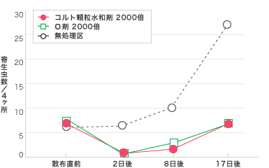 茶 チャノミドリヒメヨコバイ試験成績表