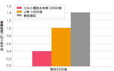 茶 クワシロカイガラムシ試験成績表