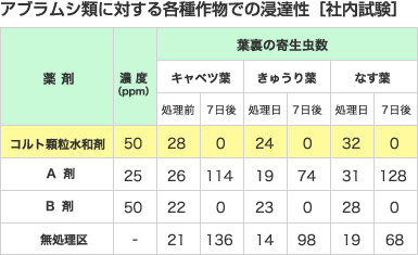 アブラムシ類に対する各種作物での浸達性［社内試験］