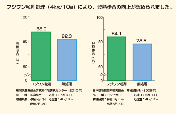 試験成績