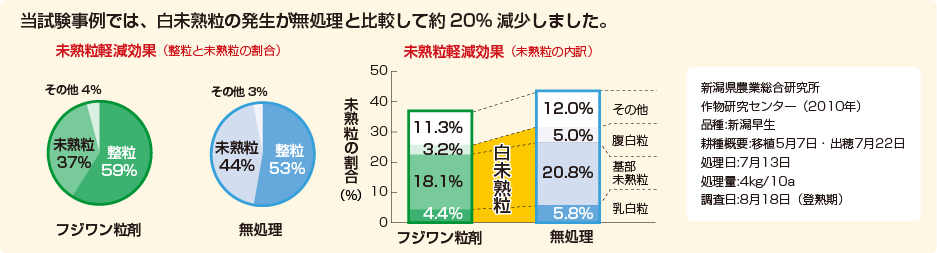 試験成績