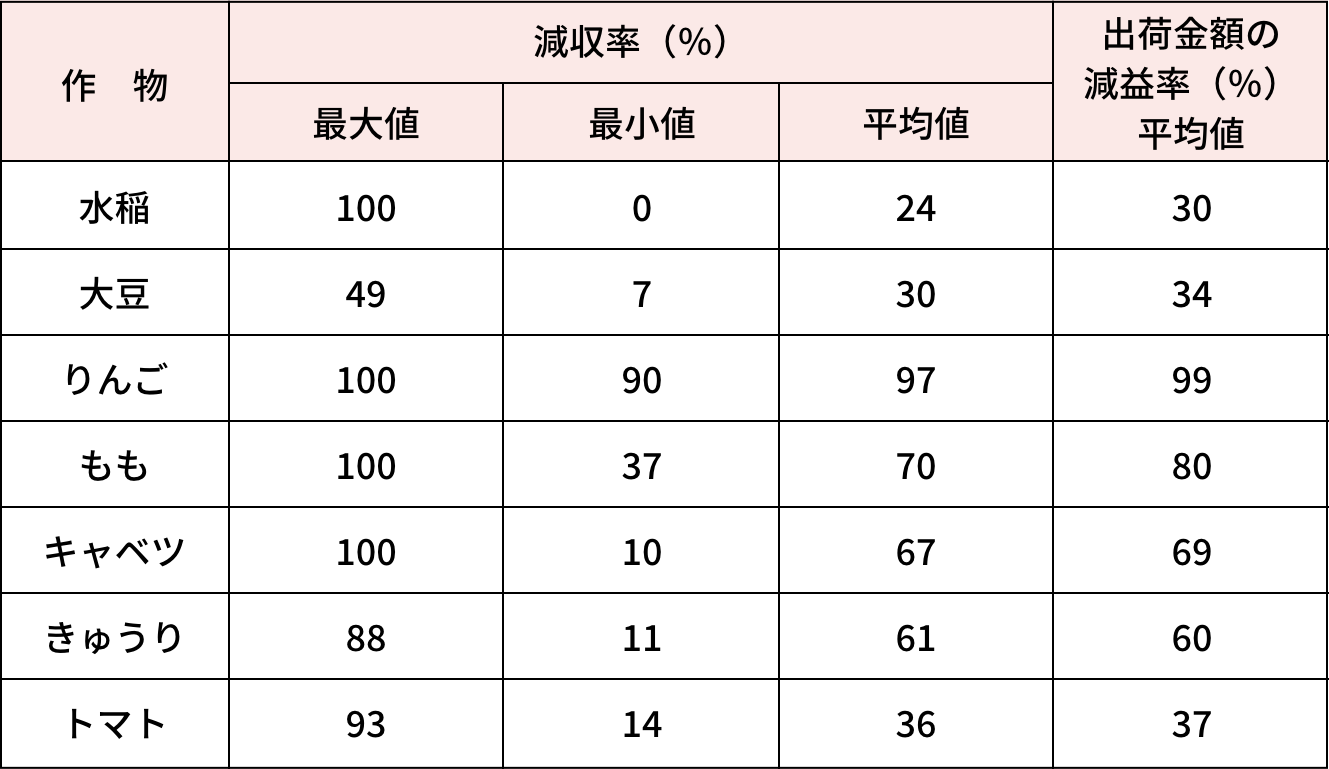 病害虫等による減収・減益