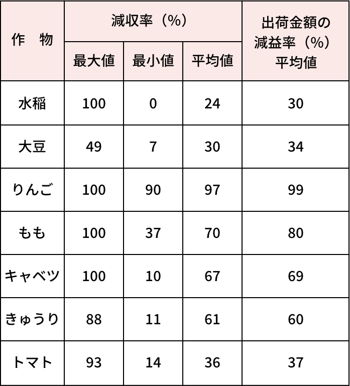 病害虫等による減収・減益