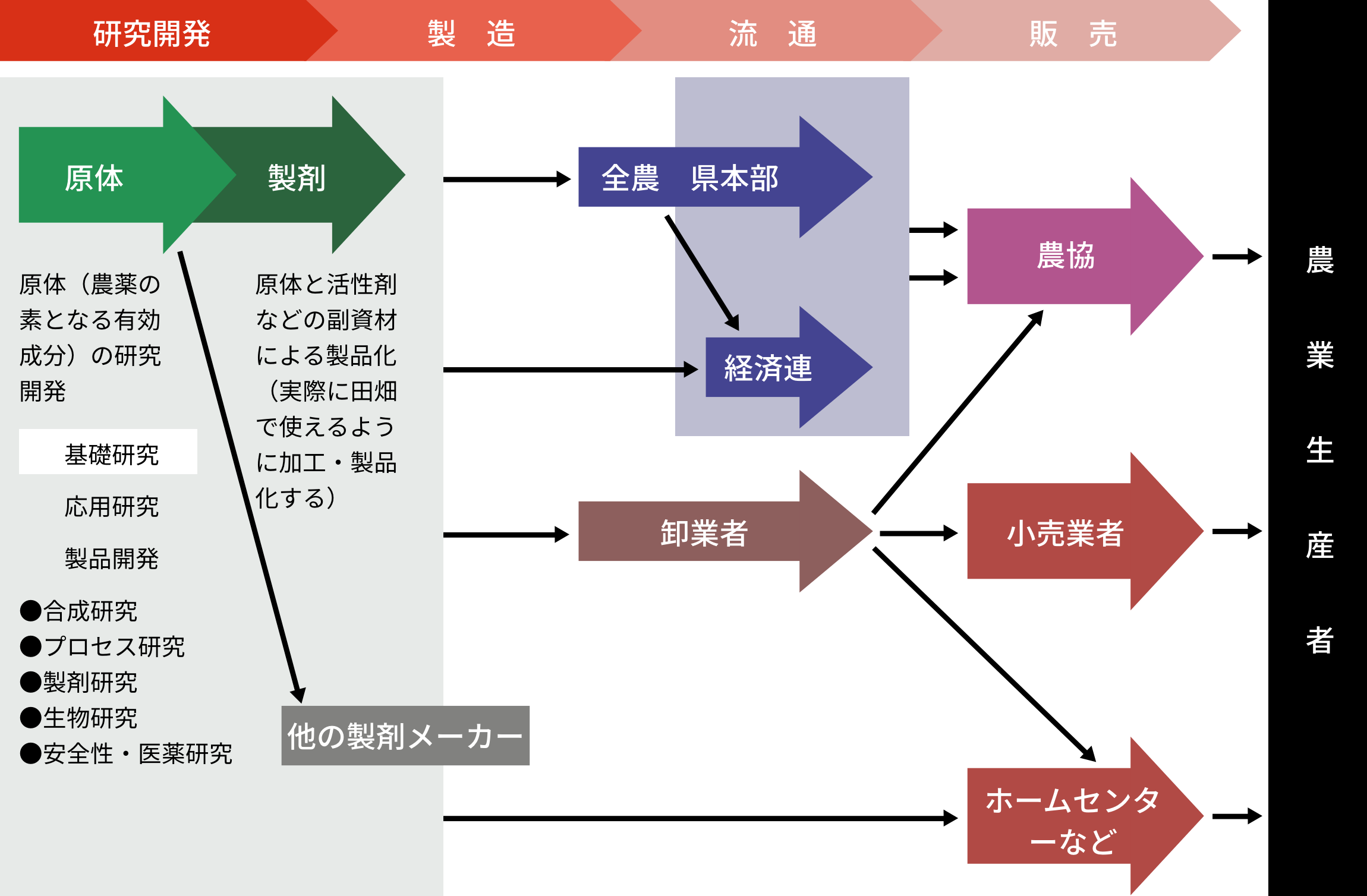 農薬の開発から農業生産者まで