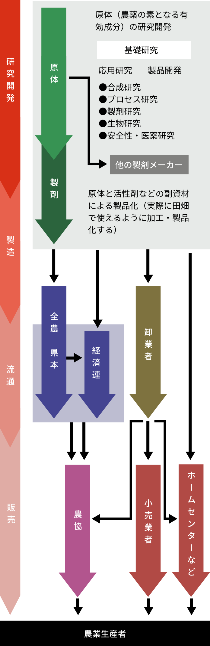 農薬の開発から農業生産者まで