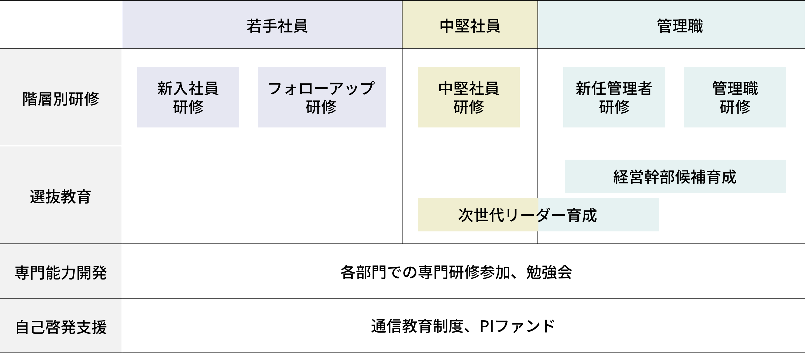 階層別研修