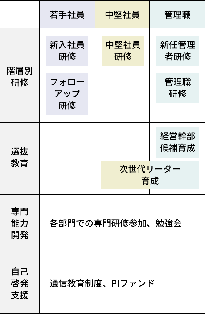 階層別研修