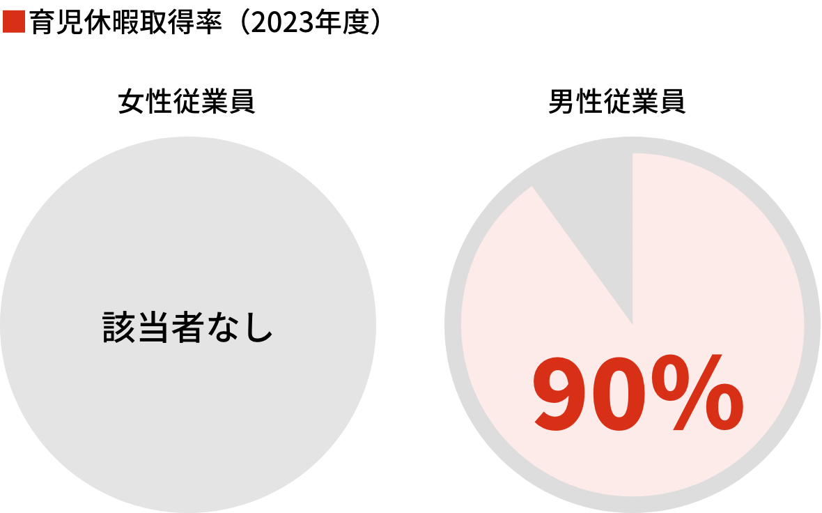 男性社員の育休取得