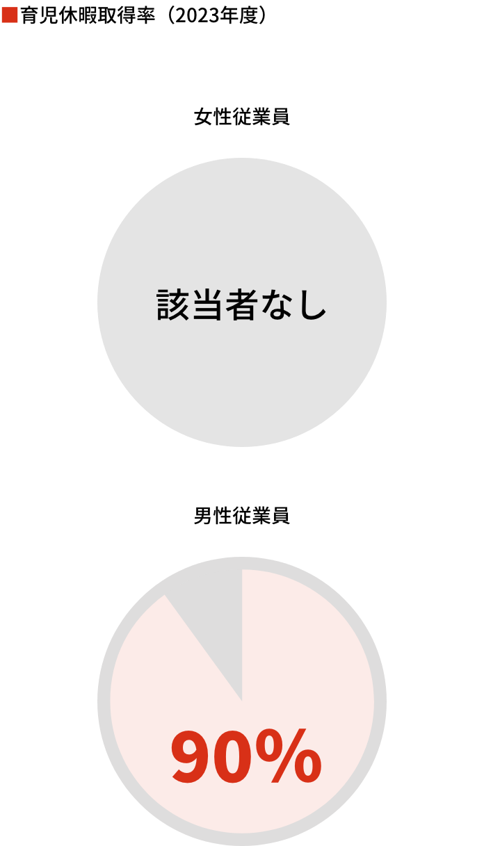 男性社員の育休取得