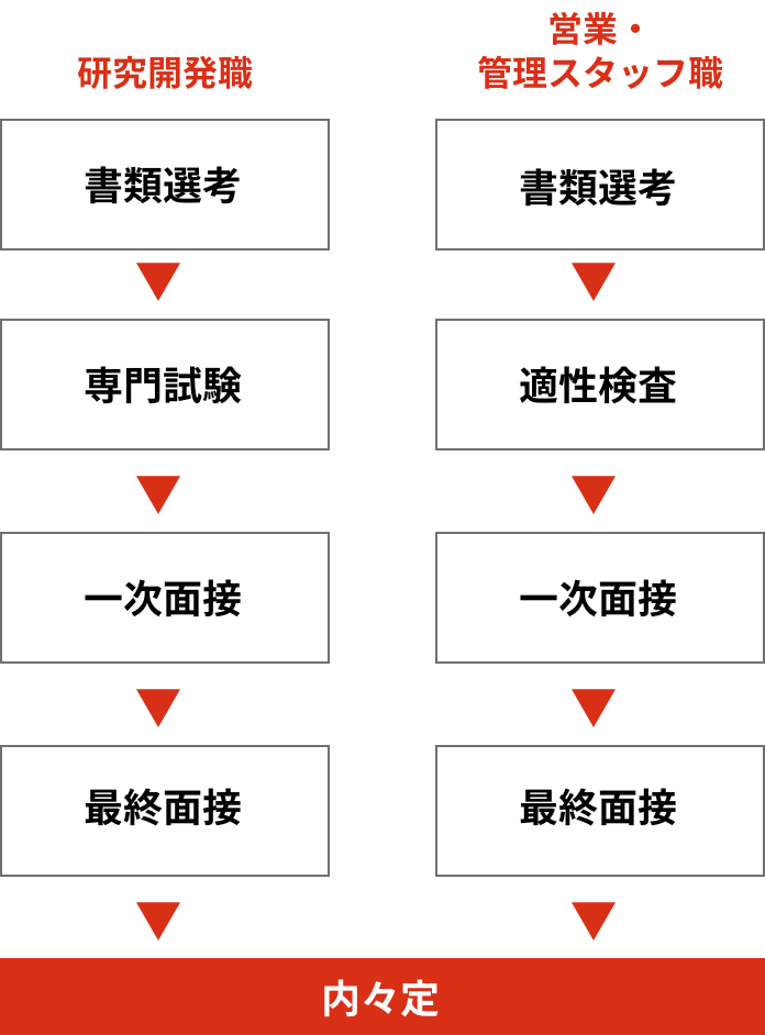 採用フロー